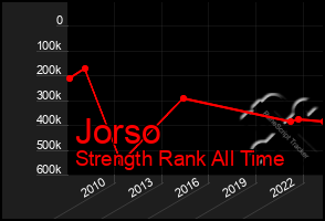 Total Graph of Jorso