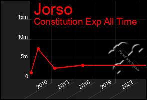 Total Graph of Jorso