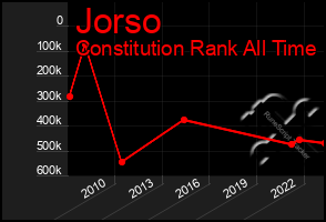 Total Graph of Jorso
