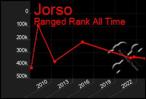 Total Graph of Jorso