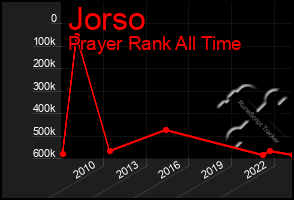 Total Graph of Jorso