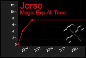 Total Graph of Jorso