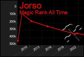Total Graph of Jorso