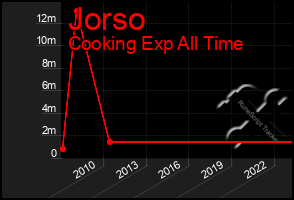Total Graph of Jorso