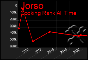 Total Graph of Jorso