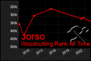 Total Graph of Jorso