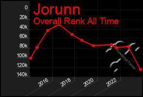 Total Graph of Jorunn