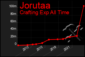 Total Graph of Jorutaa