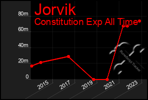 Total Graph of Jorvik