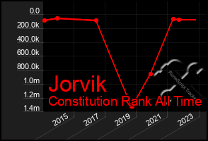 Total Graph of Jorvik