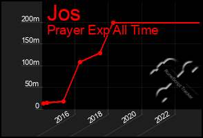 Total Graph of Jos