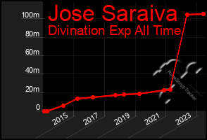 Total Graph of Jose Saraiva