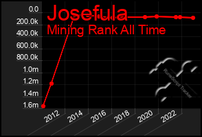 Total Graph of Josefula