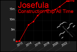 Total Graph of Josefula