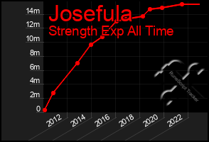 Total Graph of Josefula
