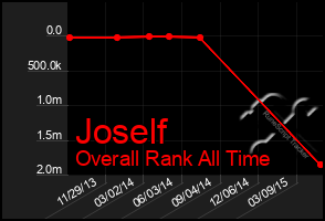 Total Graph of Joself