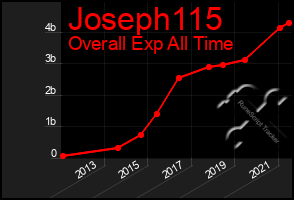 Total Graph of Joseph115