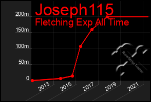 Total Graph of Joseph115