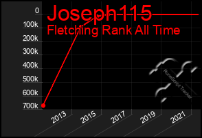 Total Graph of Joseph115