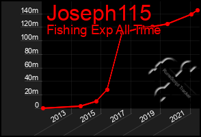 Total Graph of Joseph115