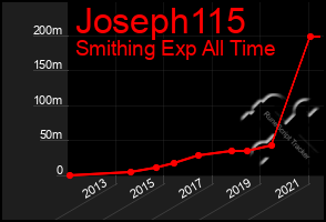 Total Graph of Joseph115