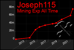 Total Graph of Joseph115