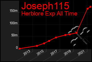 Total Graph of Joseph115