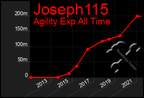 Total Graph of Joseph115