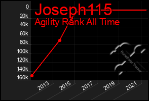 Total Graph of Joseph115