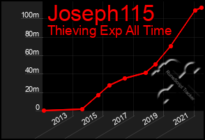 Total Graph of Joseph115