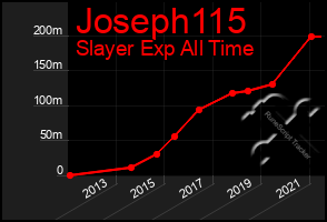 Total Graph of Joseph115