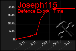 Total Graph of Joseph115