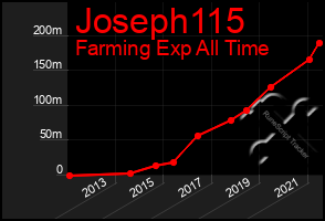 Total Graph of Joseph115