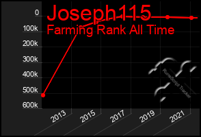 Total Graph of Joseph115