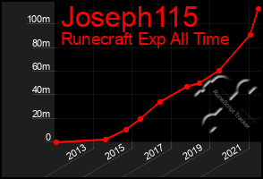 Total Graph of Joseph115