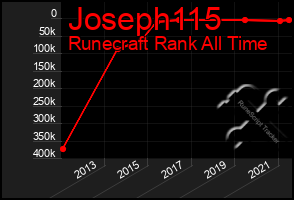 Total Graph of Joseph115