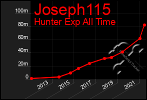 Total Graph of Joseph115