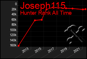 Total Graph of Joseph115