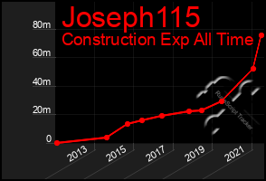 Total Graph of Joseph115