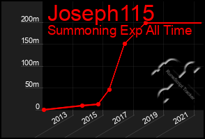 Total Graph of Joseph115