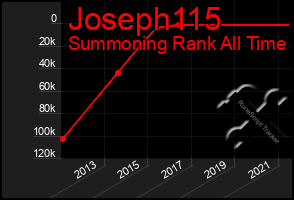 Total Graph of Joseph115