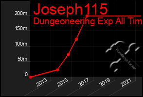 Total Graph of Joseph115