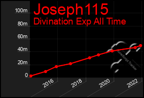 Total Graph of Joseph115