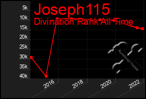 Total Graph of Joseph115