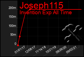 Total Graph of Joseph115