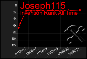 Total Graph of Joseph115