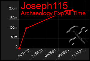 Total Graph of Joseph115