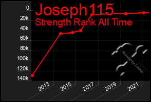 Total Graph of Joseph115