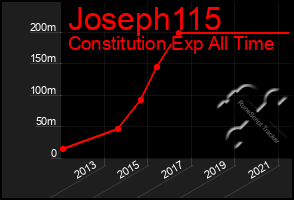 Total Graph of Joseph115