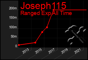 Total Graph of Joseph115